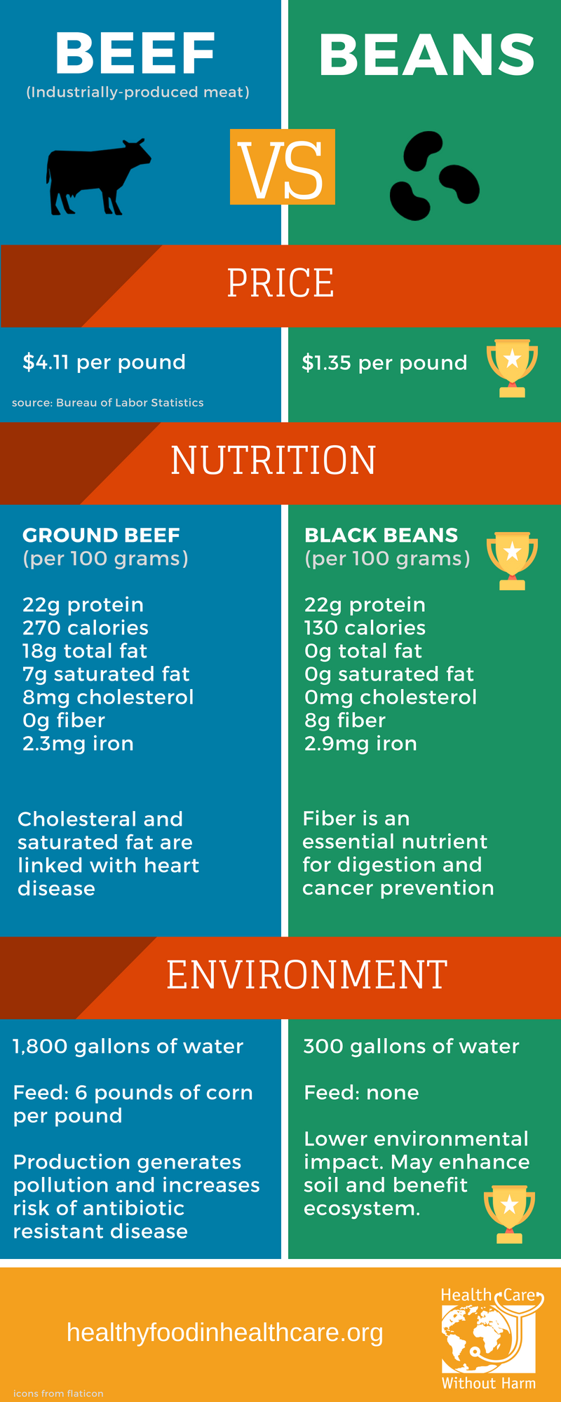 Beef vs beans infographic