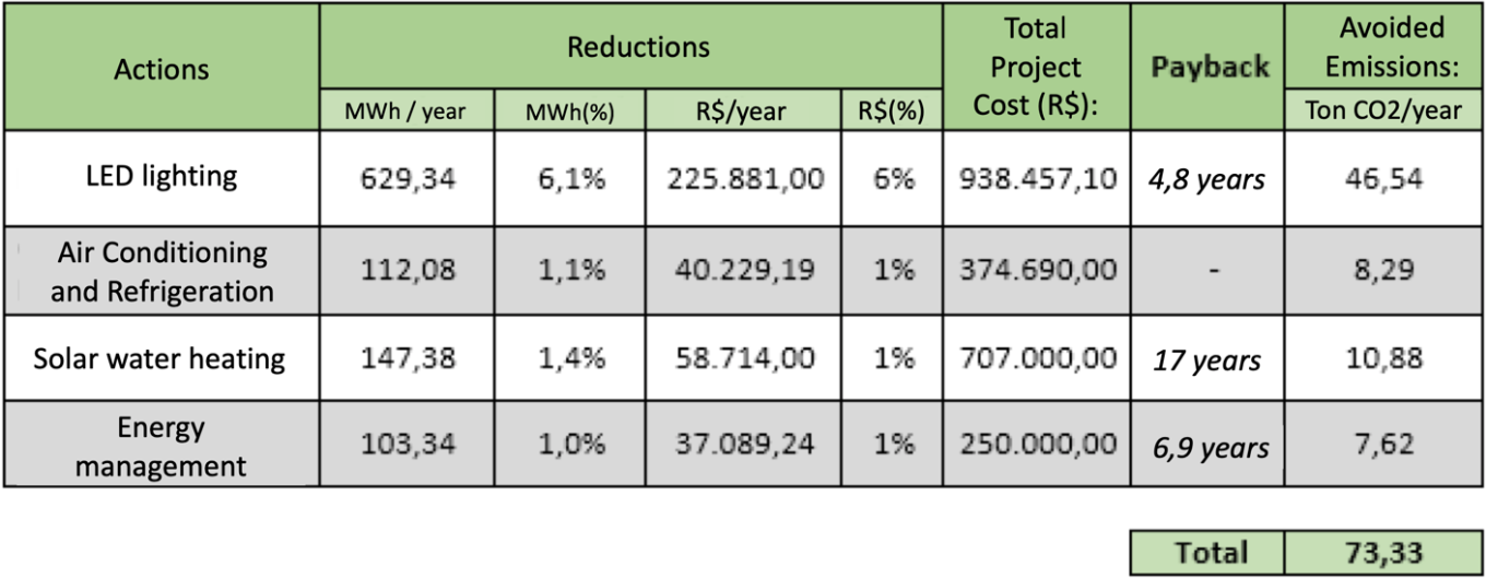 Results calculated with the consumption efficiency actions at HSI