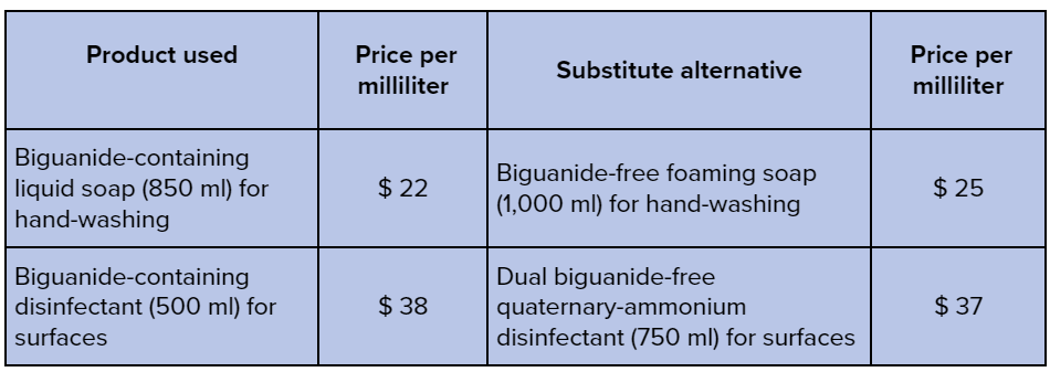 Cost-benefit table for the substitution of cleaning and disinfection products
