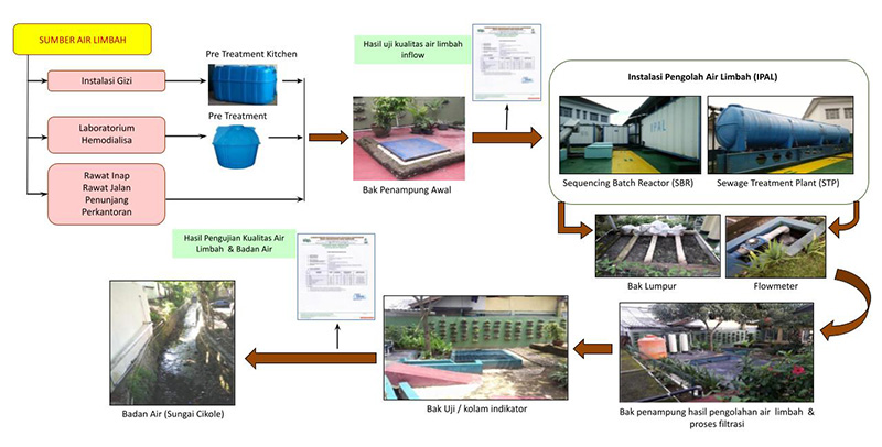 Water waste treatment - workflow