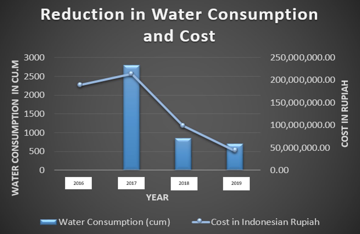 Reduction in water consumption and cost